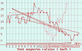 Courbe de la force du vent pour Kiruna Airport