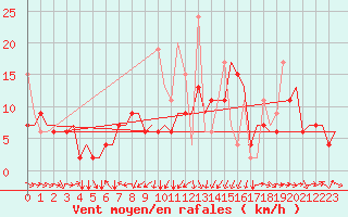 Courbe de la force du vent pour Diyarbakir