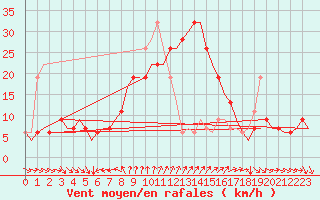 Courbe de la force du vent pour Larnaca Airport