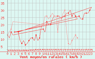 Courbe de la force du vent pour Keflavikurflugvollur