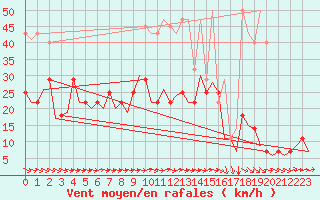 Courbe de la force du vent pour Hahn