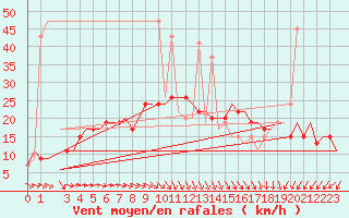 Courbe de la force du vent pour Bari / Palese Macchie