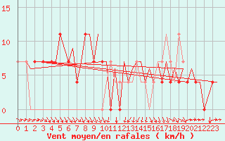 Courbe de la force du vent pour Skelleftea Airport