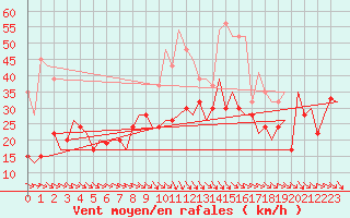 Courbe de la force du vent pour Aberdeen (UK)