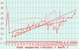 Courbe de la force du vent pour Platform Hoorn-a Sea