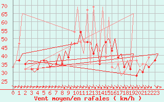 Courbe de la force du vent pour Zaragoza / Aeropuerto