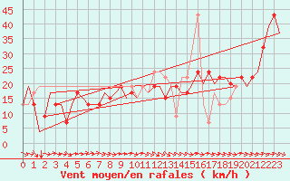 Courbe de la force du vent pour Zaragoza / Aeropuerto