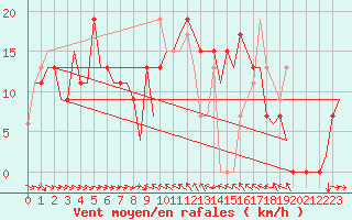 Courbe de la force du vent pour Malaga / Aeropuerto