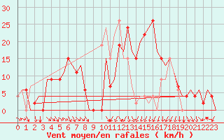 Courbe de la force du vent pour Vitoria