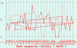 Courbe de la force du vent pour Napoli / Capodichino