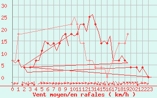 Courbe de la force du vent pour Holzdorf