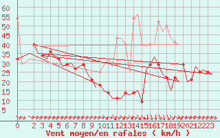 Courbe de la force du vent pour Bardenas Reales