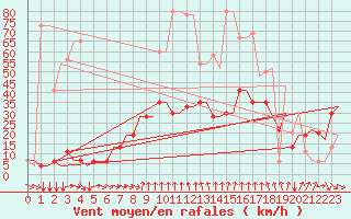 Courbe de la force du vent pour Saint Gallen-Altenrhein