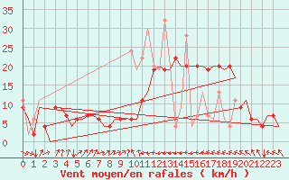 Courbe de la force du vent pour Enfidha Hammamet