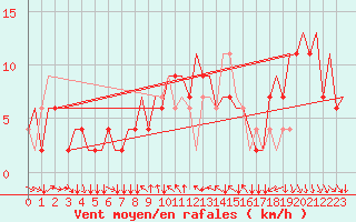 Courbe de la force du vent pour Torino / Caselle