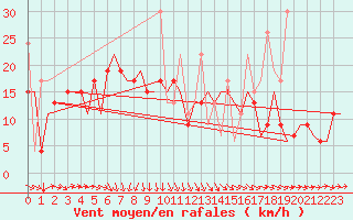 Courbe de la force du vent pour Diyarbakir