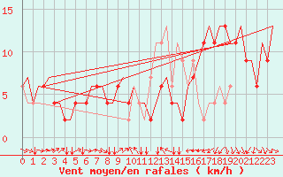 Courbe de la force du vent pour Torino / Caselle