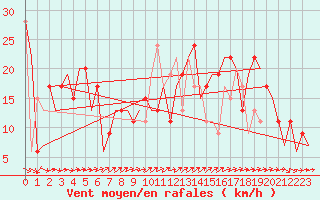 Courbe de la force du vent pour Valencia / Aeropuerto