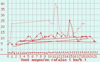 Courbe de la force du vent pour Savonlinna