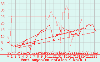 Courbe de la force du vent pour Saarbruecken / Ensheim