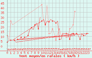 Courbe de la force du vent pour Vilnius