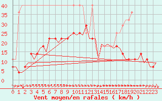 Courbe de la force du vent pour Berlin-Tegel