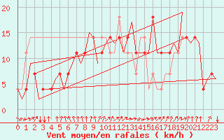 Courbe de la force du vent pour Fritzlar