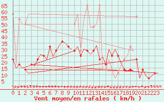 Courbe de la force du vent pour Ingolstadt