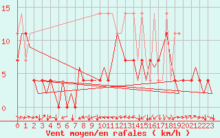 Courbe de la force du vent pour Stuttgart-Echterdingen