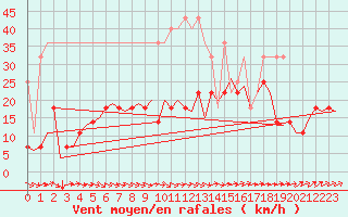 Courbe de la force du vent pour Berlin-Tegel