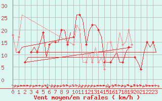 Courbe de la force du vent pour Varna