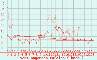 Courbe de la force du vent pour Rotterdam Airport Zestienhoven