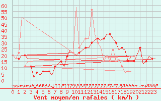 Courbe de la force du vent pour Madrid / Barajas (Esp)