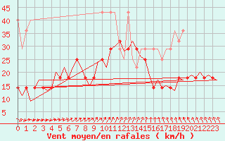 Courbe de la force du vent pour De Kooy