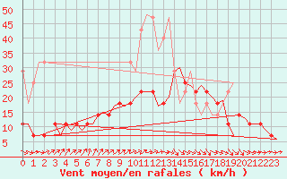 Courbe de la force du vent pour Muenster / Osnabrueck