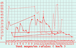 Courbe de la force du vent pour Linz / Hoersching-Flughafen