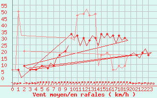 Courbe de la force du vent pour London / Heathrow (UK)