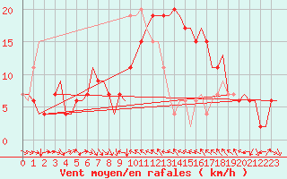 Courbe de la force du vent pour Valencia / Aeropuerto