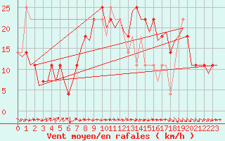 Courbe de la force du vent pour Noervenich