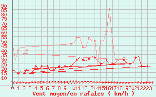 Courbe de la force du vent pour Muenster / Osnabrueck