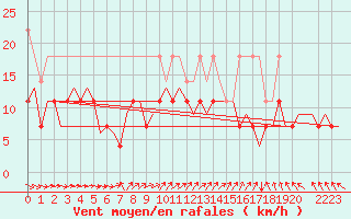 Courbe de la force du vent pour Hamburg-Fuhlsbuettel
