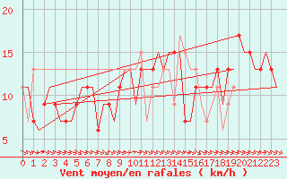 Courbe de la force du vent pour Rimini