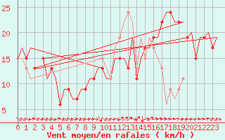 Courbe de la force du vent pour London / Heathrow (UK)