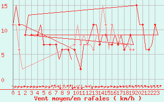 Courbe de la force du vent pour Venezia / Tessera