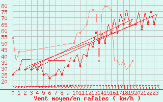 Courbe de la force du vent pour Platform K13-A