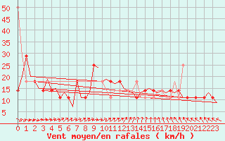 Courbe de la force du vent pour Wittmundhaven