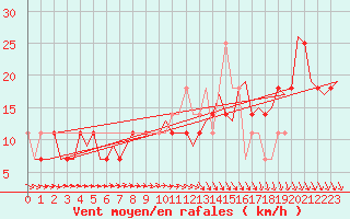 Courbe de la force du vent pour Cork Airport