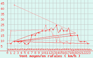 Courbe de la force du vent pour London / Heathrow (UK)