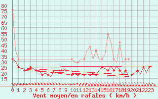 Courbe de la force du vent pour Amsterdam Airport Schiphol