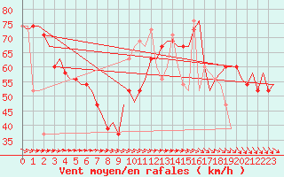 Courbe de la force du vent pour Statfjord Oil Rig